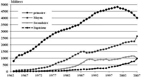 Effectifs des élèves scolarisés